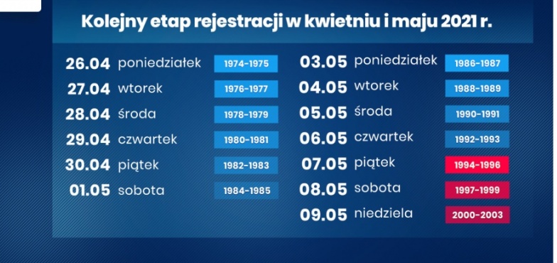 Od 9 maja wszyscy będą mieli wystawione e-skierowania na szczepienia