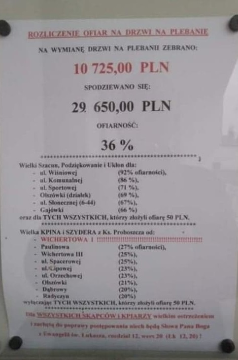 – To skąpcy i kpiarze – mówi o parafianach proboszcz. W procentach wyliczył ich ofiarność  