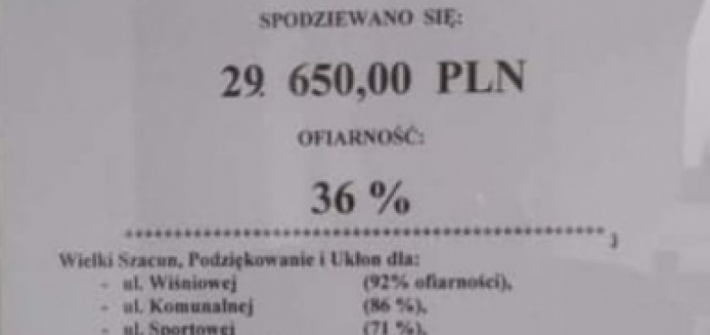 – To skąpcy i kpiarze – mówi o parafianach proboszcz. W procentach wyliczył ich ofiarność  