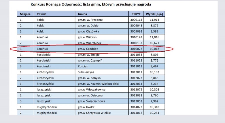 Mieszkańcy się szczepią. Za trzecie miejsce w powiecie 250 tysięcy 