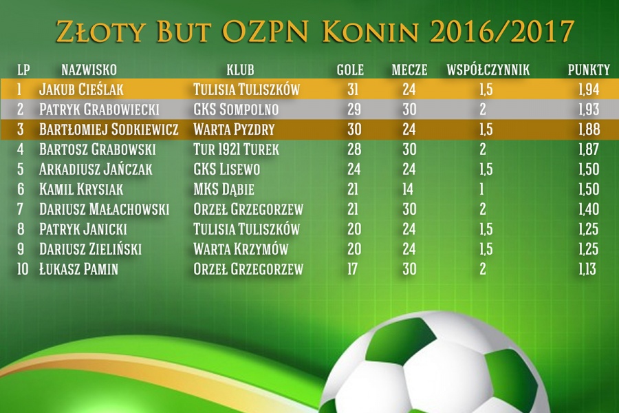 Złoty But dla najlepszego piłkarza z regionu. Statuetkę przyznał KOZPN