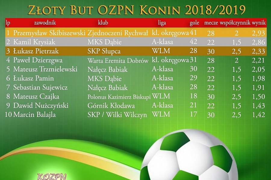 Najlepsi strzelili ponad czterdzieści bramek. Złoty But OZPN Konin dla Przemysława Skibiszewskiego