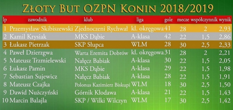 Najlepsi strzelili ponad czterdzieści bramek. Złoty But OZPN Konin dla Przemysława Skibiszewskiego