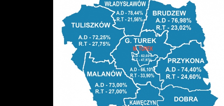 Powiat turecki na mapie powyborczej po wygranej Andrzeja Dudy. Na Wschodzie (Wielkopolski) bez zmian