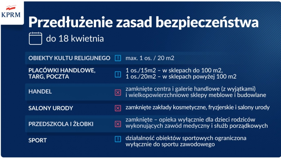 Minister zdrowia ogłosił, że obostrzenia w całej Polsce są przedłużone do 18 kwietnia