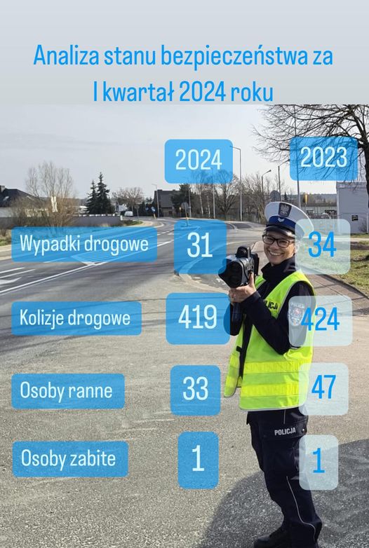 Jak było z tym bezpieczeństwem? Policjanci podsumowali pierwszy kwartał na drogach